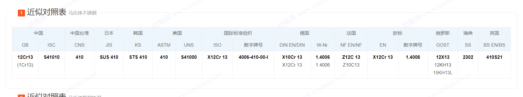 1.4006/ 12Cr13/S41010/ ASTM410/ UNS S41000螺栓/螺母