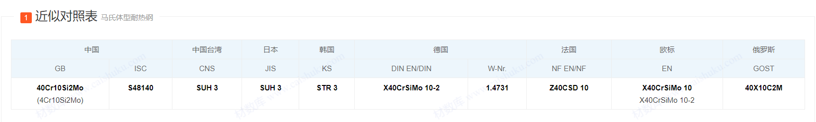 S48140/40Cr10Si2Mo/1.4731螺栓/螺母